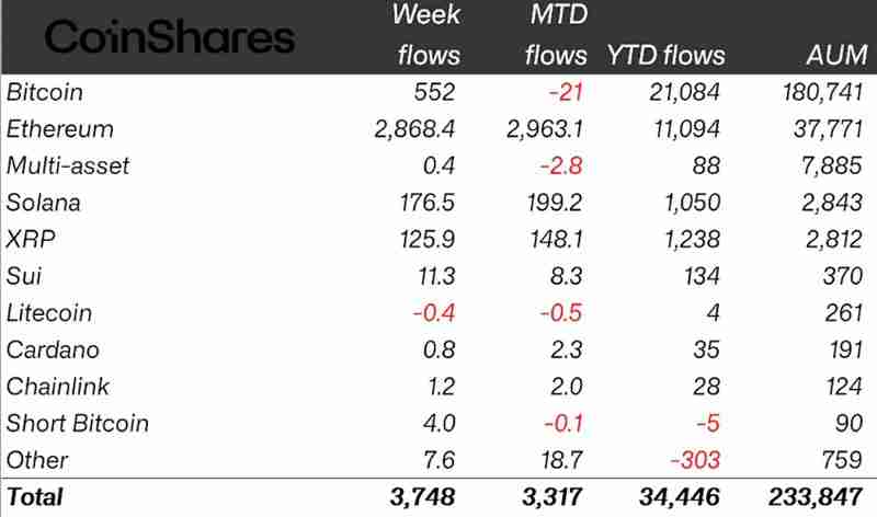 解读以太坊(ETH)ETF打破纪录,加密资产单周流入37.5亿美元