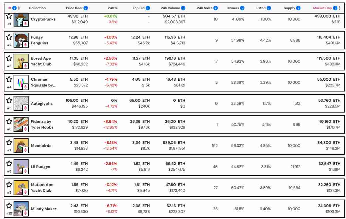 一文搞清楚以太坊(ETH)涨势减弱,NFT市值缩水12亿美元