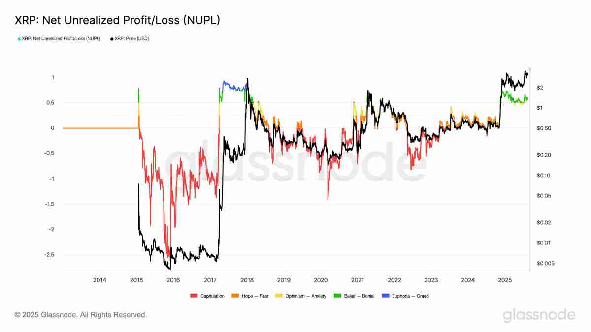 94%的瑞波币(XRP)持有者处于盈利状态:价格已见顶?