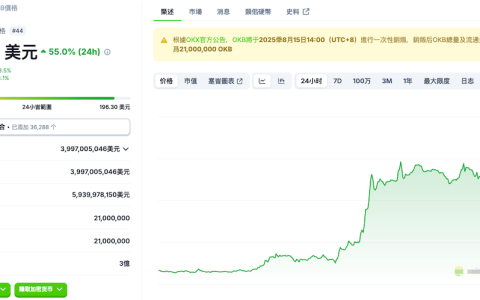 OKB半夜突破190美元，24小时涨幅55.49%