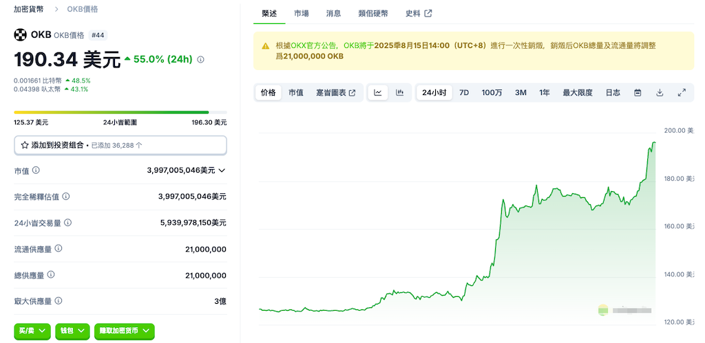 OKB半夜突破190美元,24小时涨幅55.49% - 创想鸟