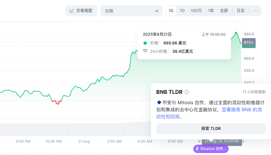 BNB突破880美元，24小时涨幅达到6.55% - 创想鸟