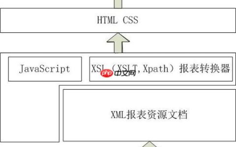 XSLT如何输出不同格式文档？