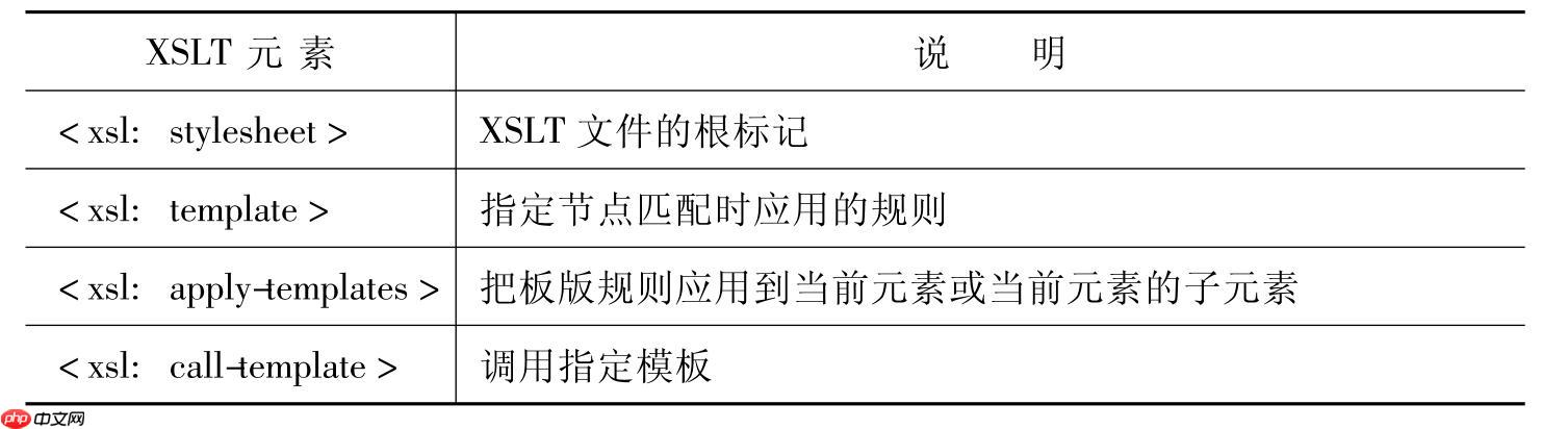 xslt如何传递参数到模板?