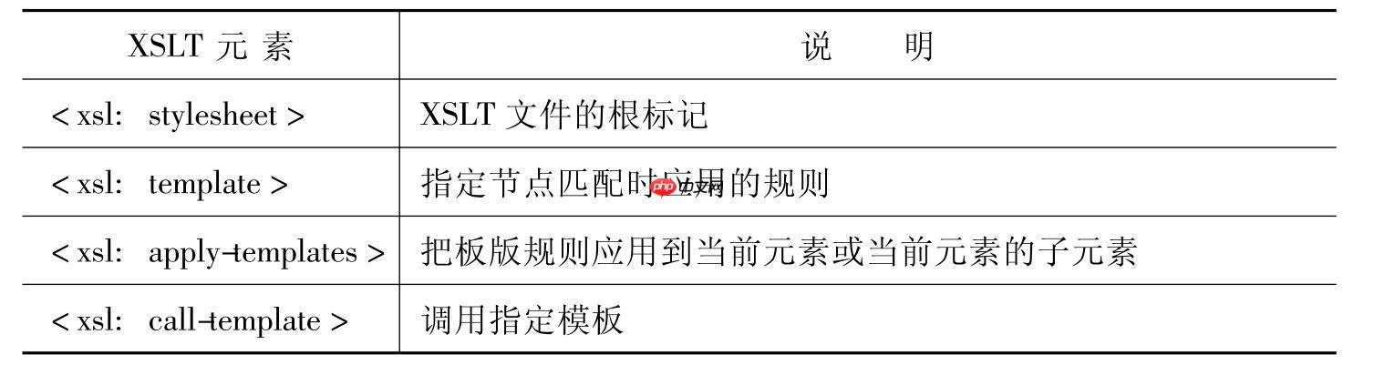 如何使用xslt将xml转换为html?