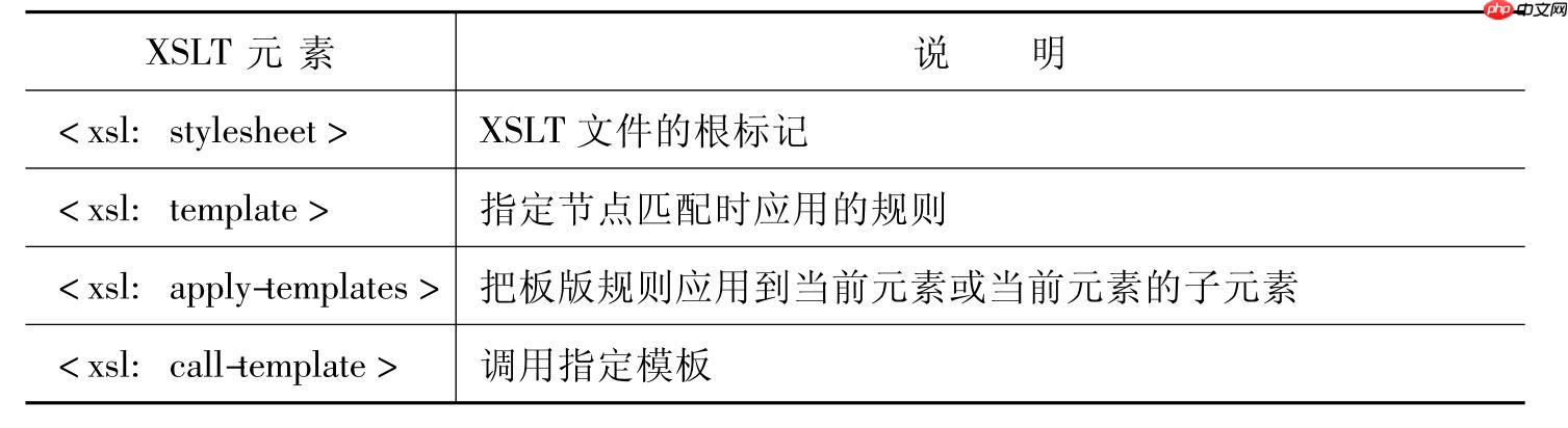 XSLT如何终止模板执行？