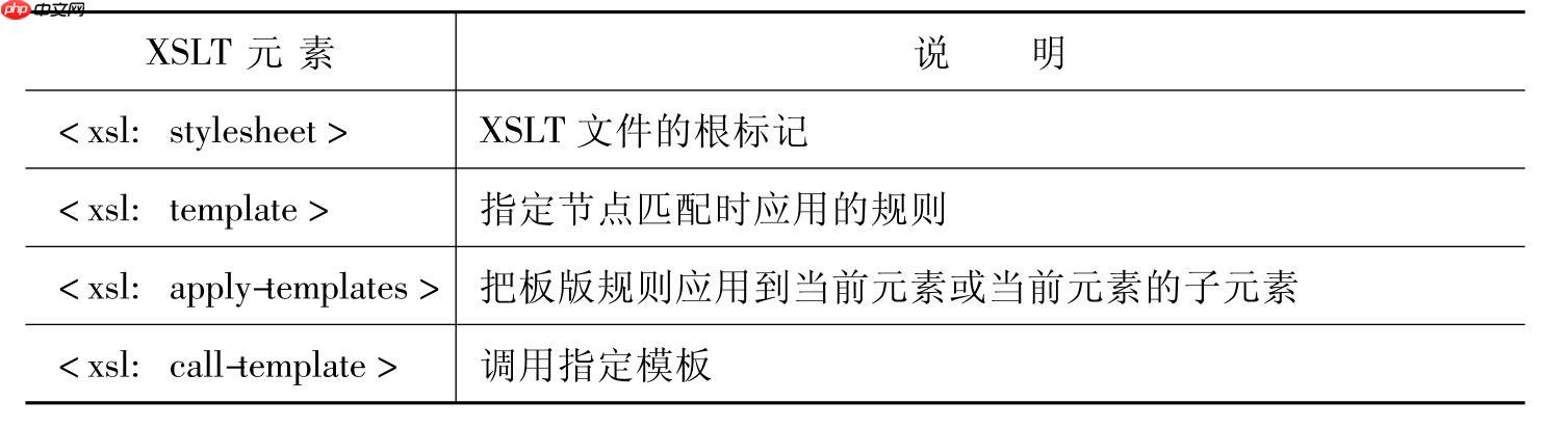 xslt如何控制模板应用顺序?