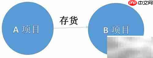 处置冗余存货的高效方法