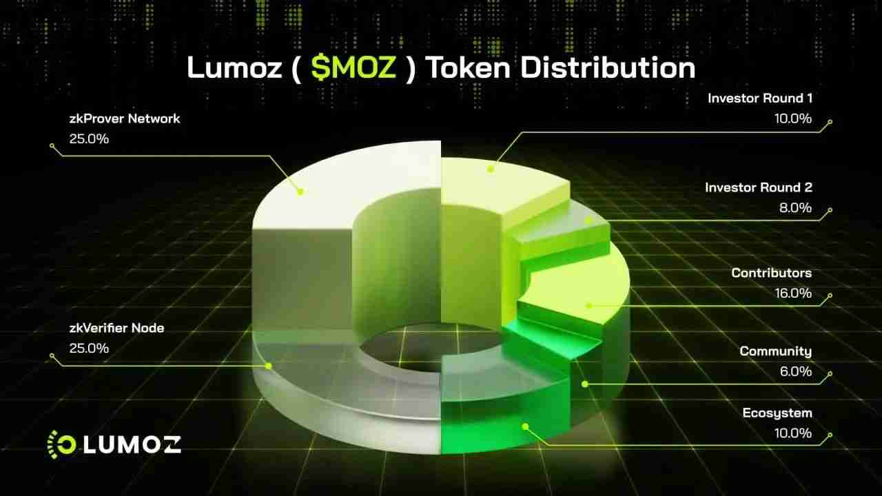 什么是Lumoz(MOZ币)?MOZ代币经济学及价格预测