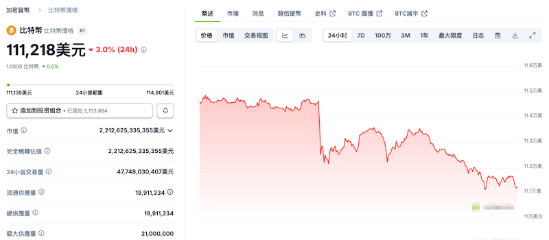 比特币巨鲸抛售 2.4 万 BTC，引发 4000 美元闪电崩盘 - 创想鸟