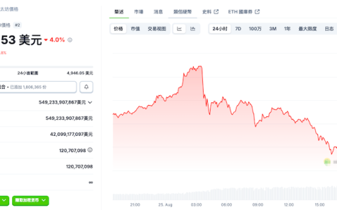 以太坊 (ETH) 在 8 月强劲上涨后，9 月面临回调。原因如下