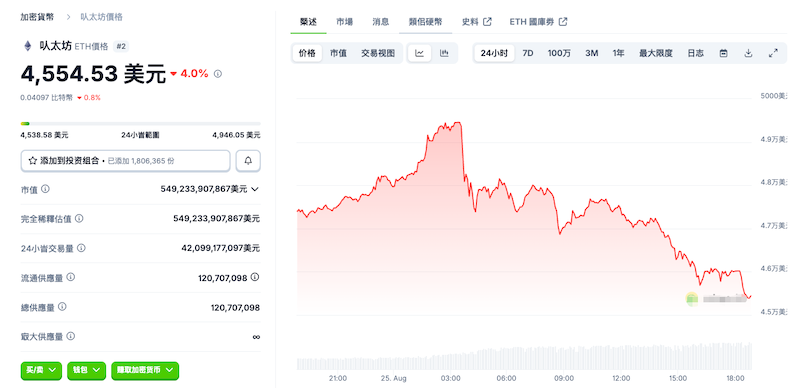 以太坊 (ETH) 在 8 月强劲上涨后,9 月面临回调。原因如下 - 创想鸟
