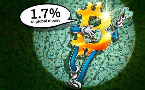 比特币（BTC）在美联储主席暗示降息前攀升至全球货币额的1.7%