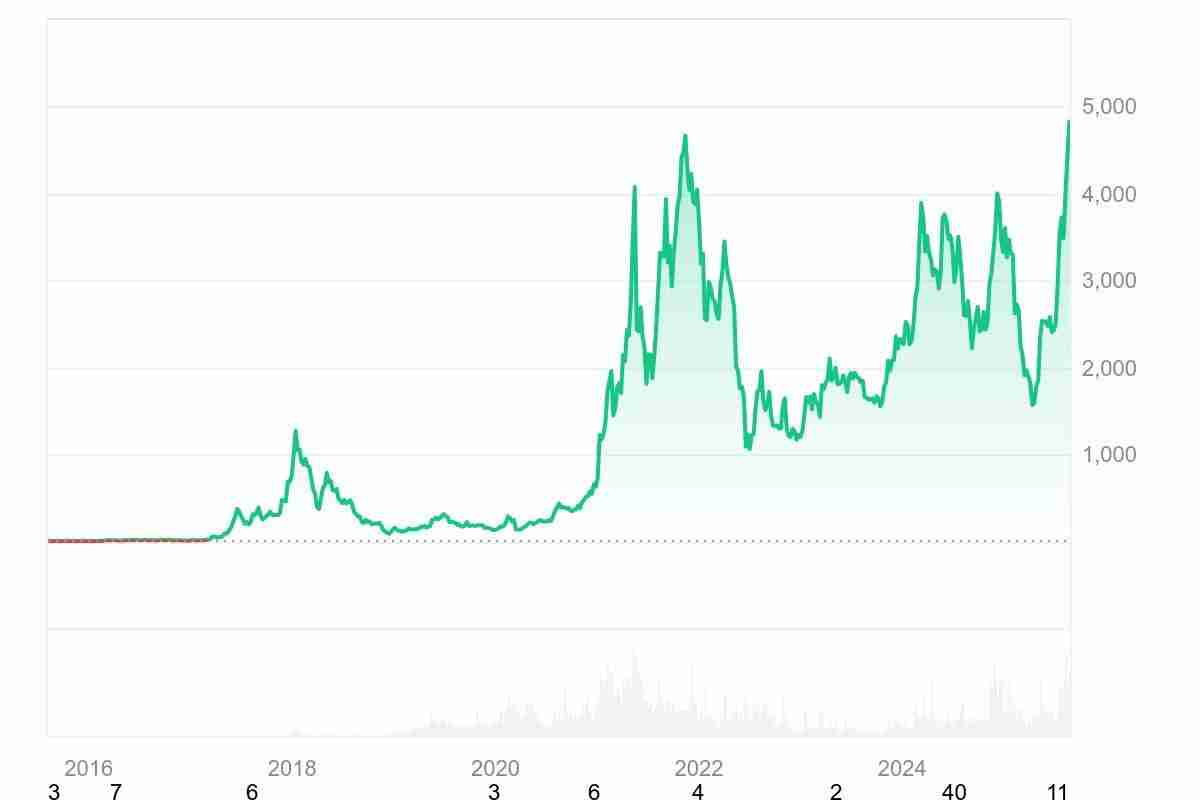 如果 5 年前在以太坊上投资了 1,000 美元,现在能拥有多少?一文介绍