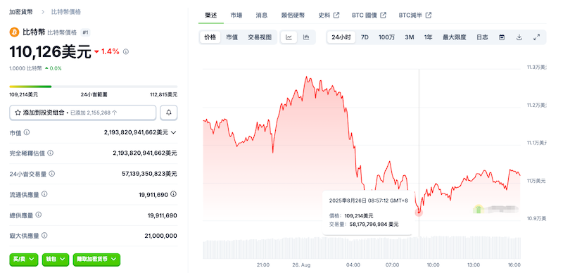 一笔价值27亿美元的大户抛售24,000 BTC,触发约9.4亿美元巨额爆仓 - 创想鸟