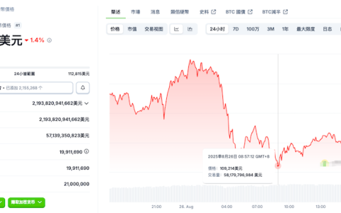 比特币跌破11万美元，导致约7亿美元的强制平仓事件