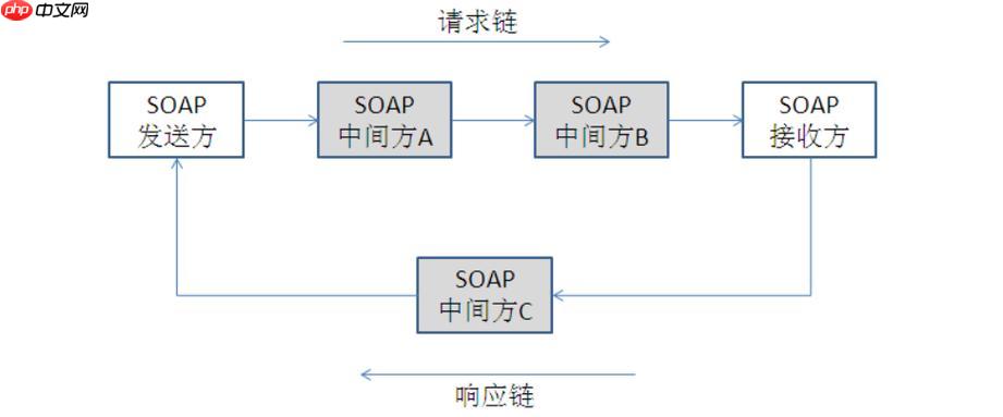 soap动作是什么?如何定义soap操作?