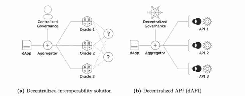 什么是API3（API3币）？怎么买？API3价格预测2025, 2026-2030