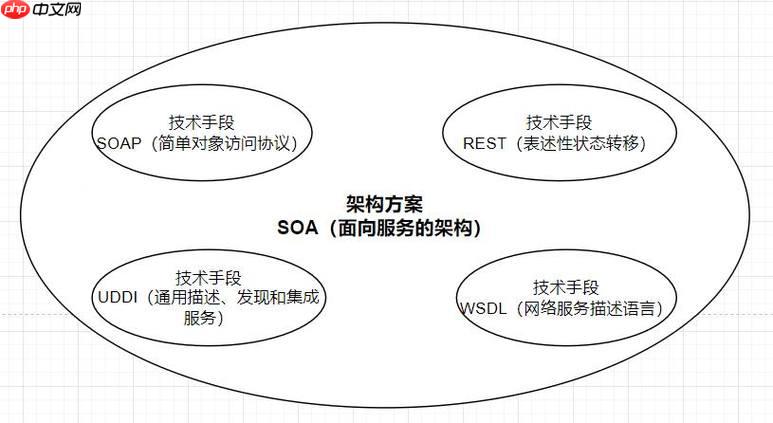 soap的优缺点有哪些？适用于什么场景？