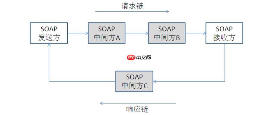 soap安全证书如何配置?ssl/tls怎么用?
