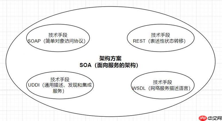 soap与graphql对比?各自适用场景?