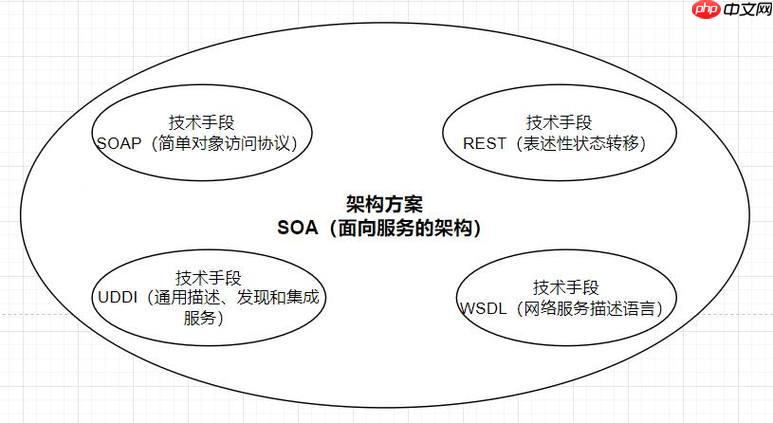 soap服务测试数据?如何模拟请求?