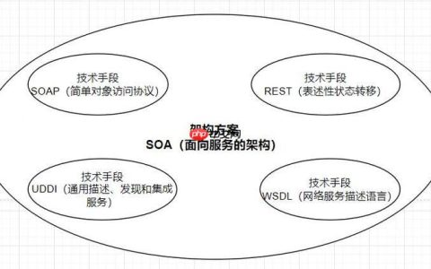 SOAP服务文档模板？WSDL编写指南？