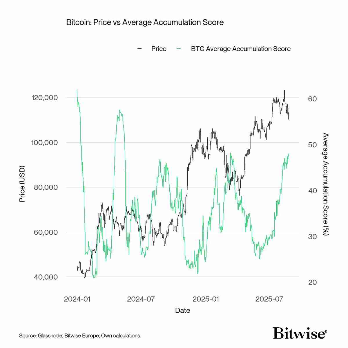 解读比特币（BTC）无视新“OG”巨鲸抛售，价格升至113,000美元