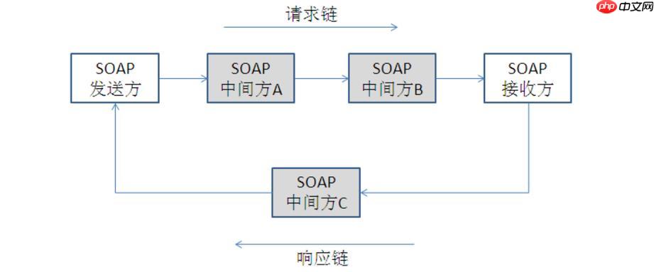 soap服务依赖管理?如何管理库版本?