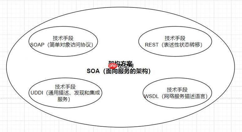 soap消息如何压缩？性能优化方法？