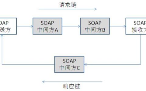 SOAP消息传输优化？减少带宽方法？