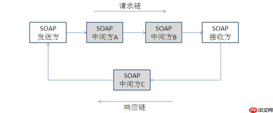 soap消息传输优化?减少带宽方法?