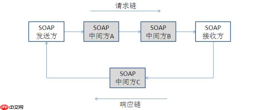 soap故障如何处理?错误信息如何返回?