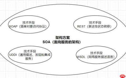 SOAP消息路由？基于内容路由规则？