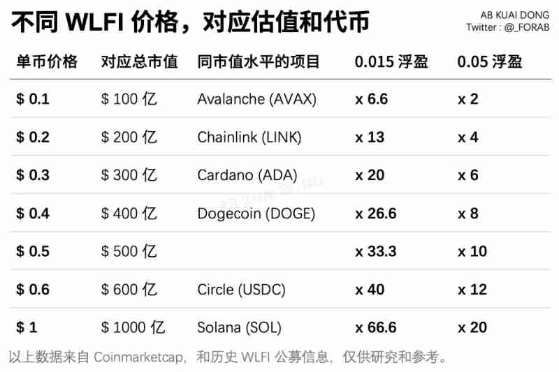 川普家族最核心代币WLFI明日上线,应该值多少钱?