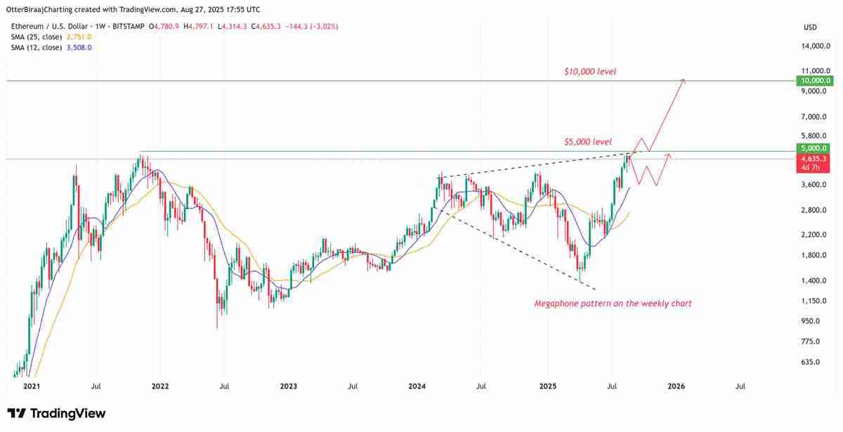 以太坊(ETH)或将“多年看涨”,分析师称喇叭形态目标价达1万美元 一文详解