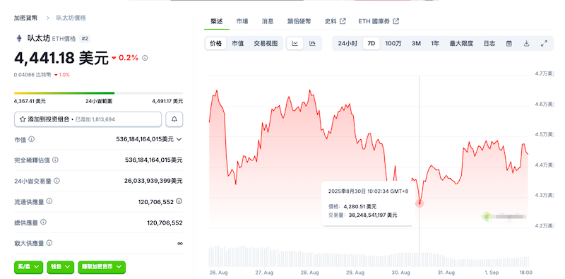 比特币跌破10.8万美元,以太坊失守4400美元,市场情绪谨慎 - 创想鸟