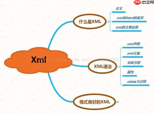 xml转换到html的方法?