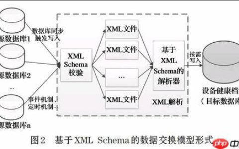 XML与SOAP有什么关系？