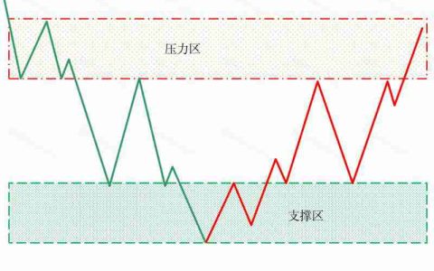 加密货币中支撑位和阻力位是什么？如何判断支撑位和阻力位？