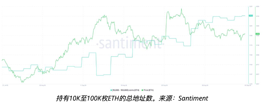 以太坊巨鲸狂扫26万枚ETH ETH价格能否回升至5,000美元?