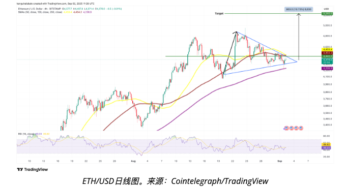 以太坊巨鲸狂扫26万枚ETH ETH价格能否回升至5,000美元?