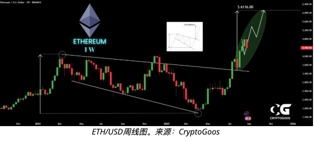 以太坊巨鲸狂扫26万枚ETH ETH价格能否回升至5,000美元？