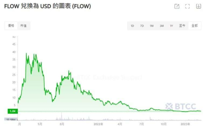FLOW币是什么?值得投资吗?深度解析FLOW币价格预测与前景分析