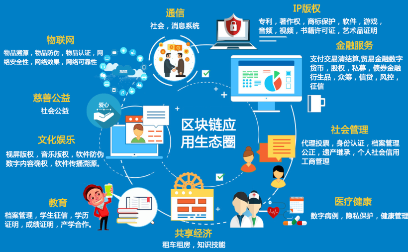 区块链涉及什么领域 大白话讲解区块链应用领域 - 创想鸟