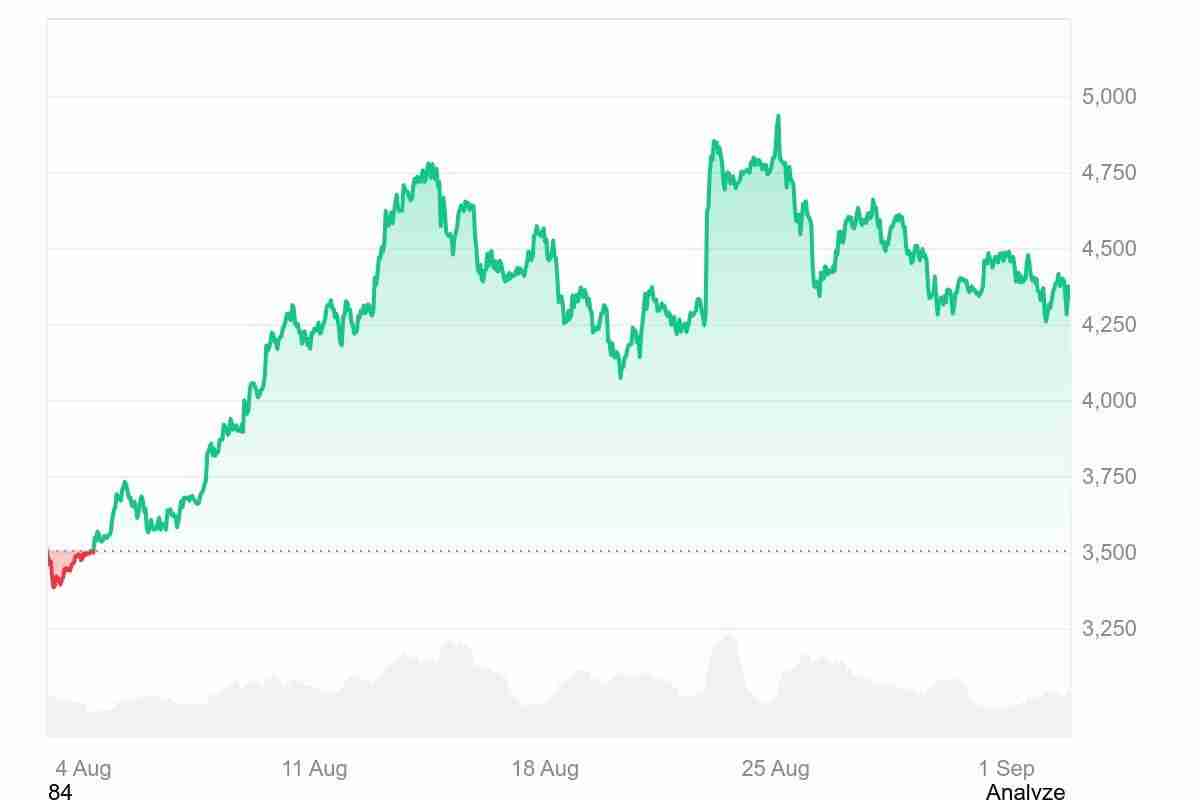 2025年9月以太坊价格预测:ETH 能否突破5000美元大关?