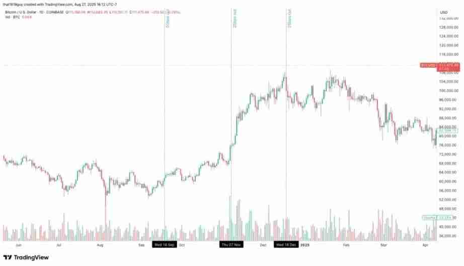 Delphi Digital:以史为鉴,降息如何影响比特币的短期走势?一文解析