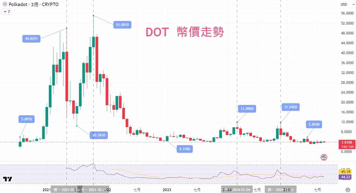 Polkadot(DOT币)是什么?投资潜力如何?价格走势、未来发展介绍