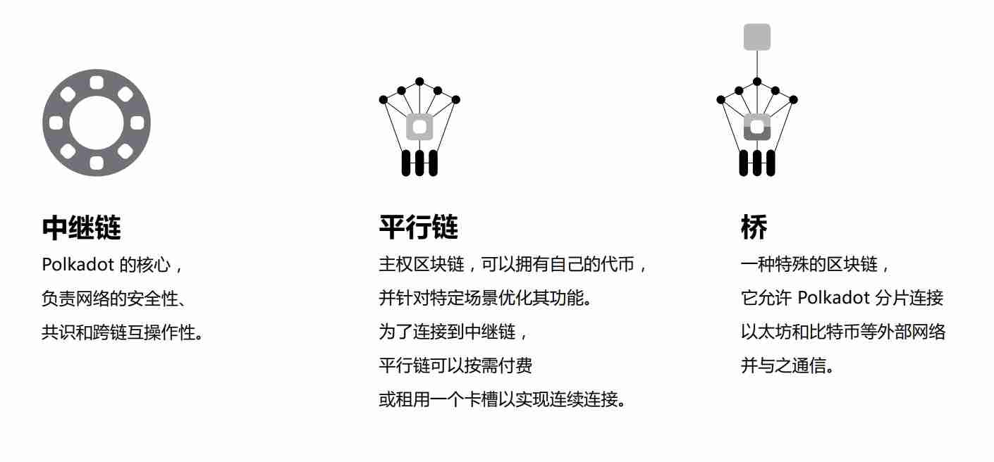 Polkadot(DOT币)是什么?投资潜力如何?价格走势、未来发展介绍