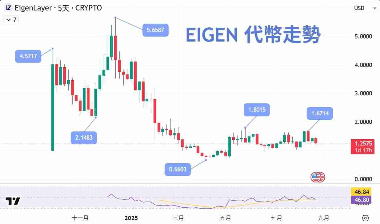 EigenLayer(EIGEN币)是什么?再质押机制、风险优势及价格走势介绍